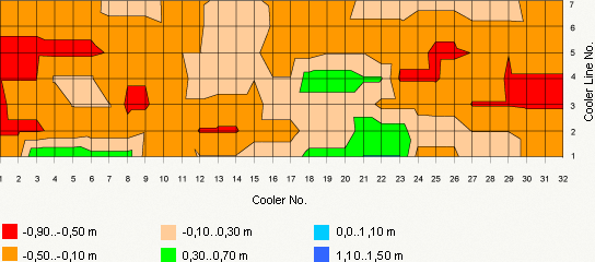 Example of result data presentation. Stack profile. Blast furnace #8 of ММK.