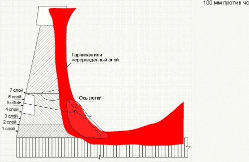 Условный пример отчета. Вертикальный разрез доменной печи.